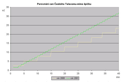 Srovnani novych cen Ceskeho Telecomu v dobe slabeho provozu