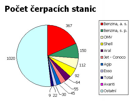 Podl benzinek