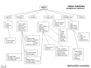 Mapa infolinek Oskara