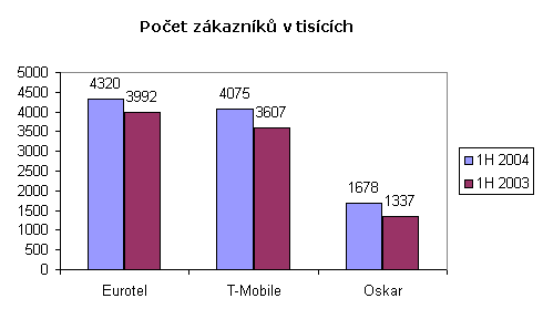 Vsledky hospodaen za 1.pololet 2004