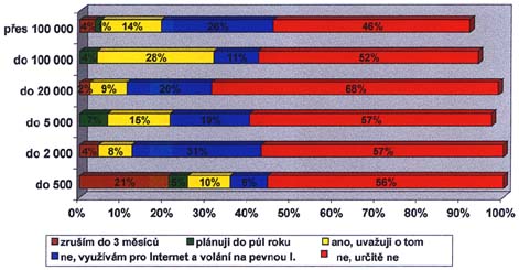 ruseni pevne linky podle velikosti obce