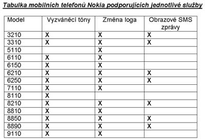 Kompatibilita telefon Nokia a rznch SMS