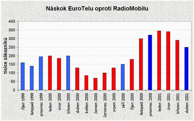 Naskok EuroTelu pred RadioMobilem