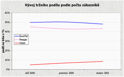 Vyvoj trzniho podilu