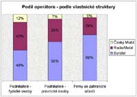 Podl opertor - podle vlastnick struktury