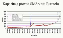 Kapacita SMS centra Eurotelu