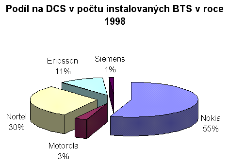 podlna dcs trhu v roce 1998