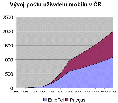 Vvoj potu mobil v esk republice