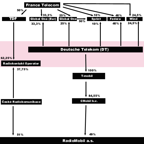 Majetkov vztahy France Telecom