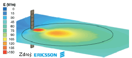 SAR – intenzita elektrickho pole kolem antny UMTS