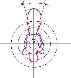 Vyzaovac diagram antny