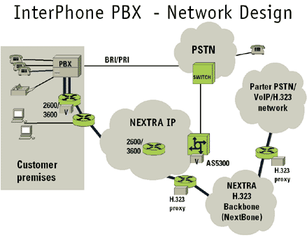 Nextra Interphone PBX-organizan diagram st