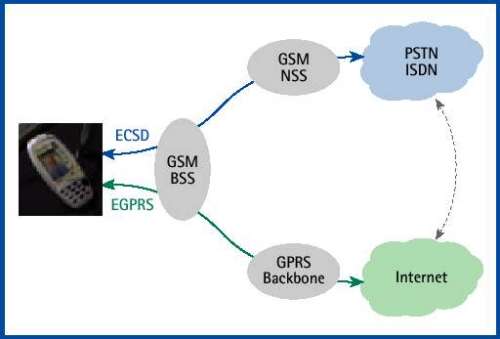 Model EDGE v GSM