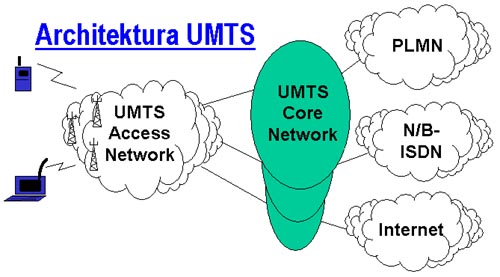 UMTSosveta_architektura_UMTS