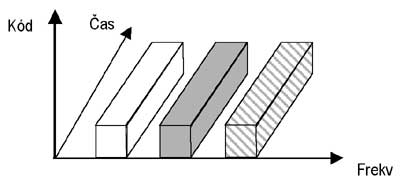 umtsdil3_obr_FDMA