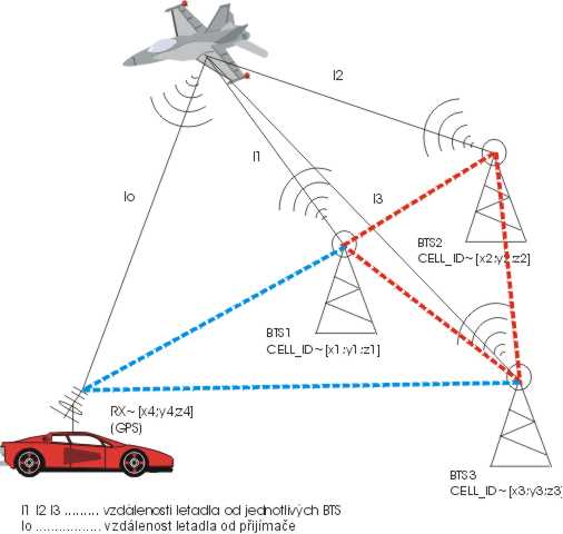 Situace pi zamovn letadla pomoc signl st GSM