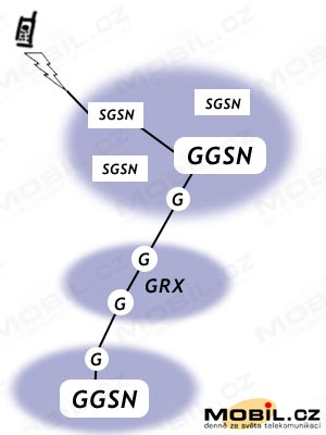 Propojen GPRS penosu pi roamingu