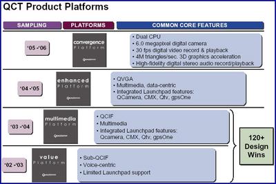 ipov sady Qualcomm - roadmapa do roku 2006