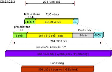 Kdov schma GPRS