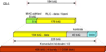 Kdov schma GPRS