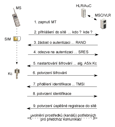 IMSI Attach