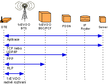 CDMA 1xEV-DO