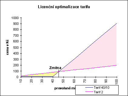 Licenn optimalizace tarif