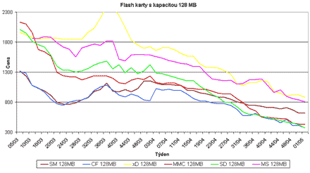 Graf vvoje cen 128MB pamovch flash karet