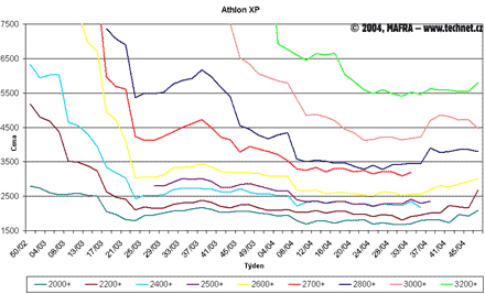Graf vvoje cen procesor Athlon XP