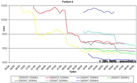 Graf vvoje cen procesor Pentium 4