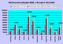 Poet ADSL ppojek v Evrop