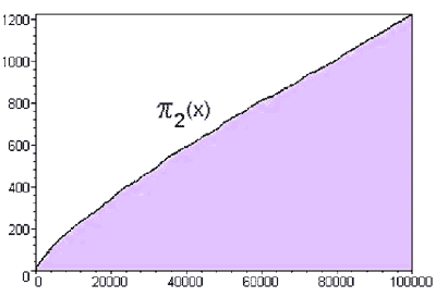Graf výskytů prvočíselných dvojčat