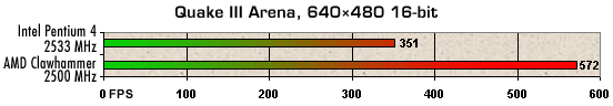 Intel Pentium 4 2.533 MHz vs AMD Clawahmmer 2.5 GHz