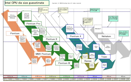 Roadmapa procesor Intel do roku 2009