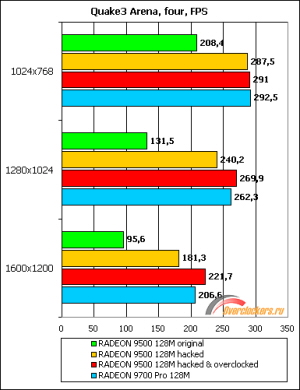 Modifikace Radeona 9500&9700