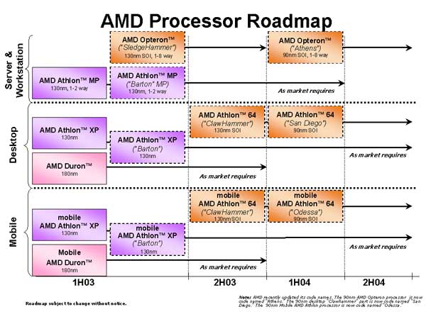 Roadmapa AMD