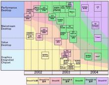 Roadmapa GPU pro rok 2003
