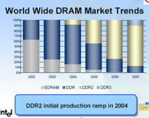 Vvoj na trhu pamt do roku 2007 podle Intelu