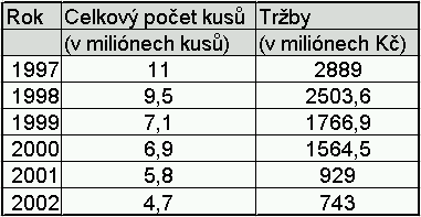 IFPI - dlouhodob vsledky prodejnosti hudebnch nosi v R