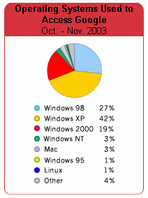 Statistika pstup z rznch OS na web Google