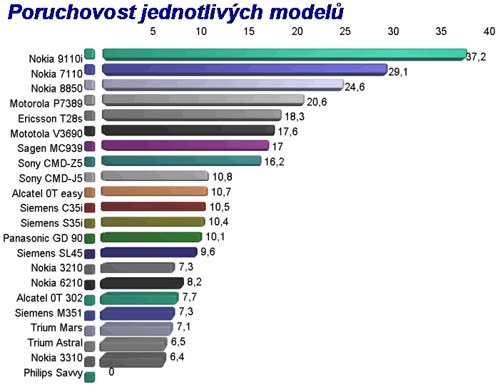 graf_poruchovost_modelu