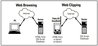 Web Clipping