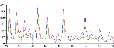 Graf statistiky