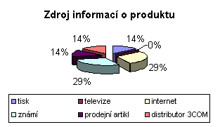 Grafick vyjden odpovd na otzku . 7