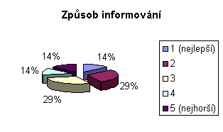 Grafick vyjden odpovd na otzku . 8