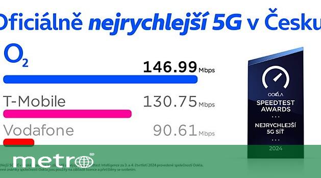 Nezávislé hodnocení společnosti Ookla: O2 má nejrychlejší 5G síť v ...