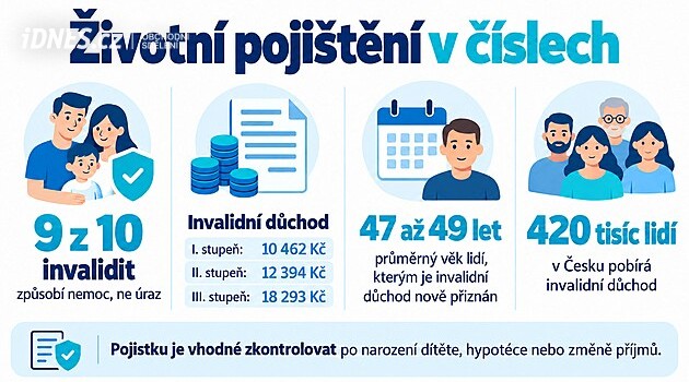 Životní pojištění má chránit příjem. Máte ho nastavené správně?